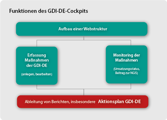 Funktionen der GDI-DE Cockpits Diagramm zu den Funktionen der GDI-DE Cockpits und Nutzen für dei NGIS