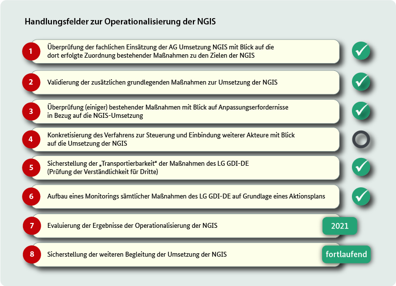 Handlungsfelder zur Operationalisierung der NGIS Diagramm zu den Handlungsfeldern der NGIS