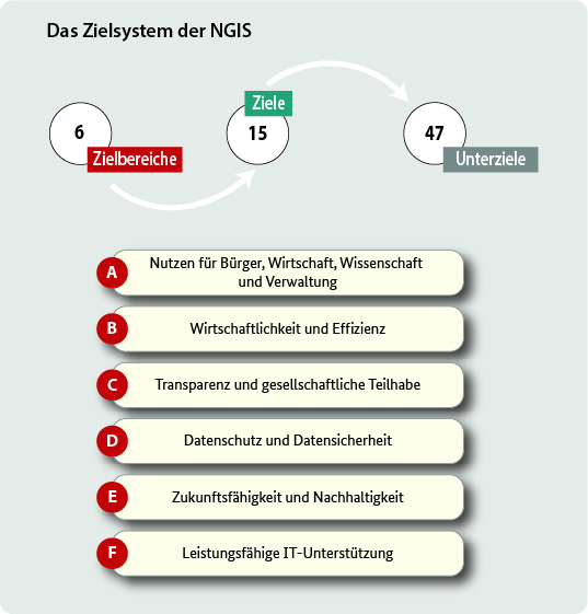 Ziele der NGIS Diagramm zu den Zielsystemen der NGIS
